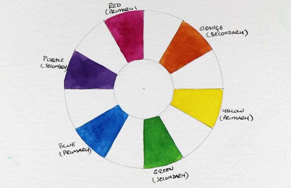 The second stage of a colour wheel, adding secondary colours