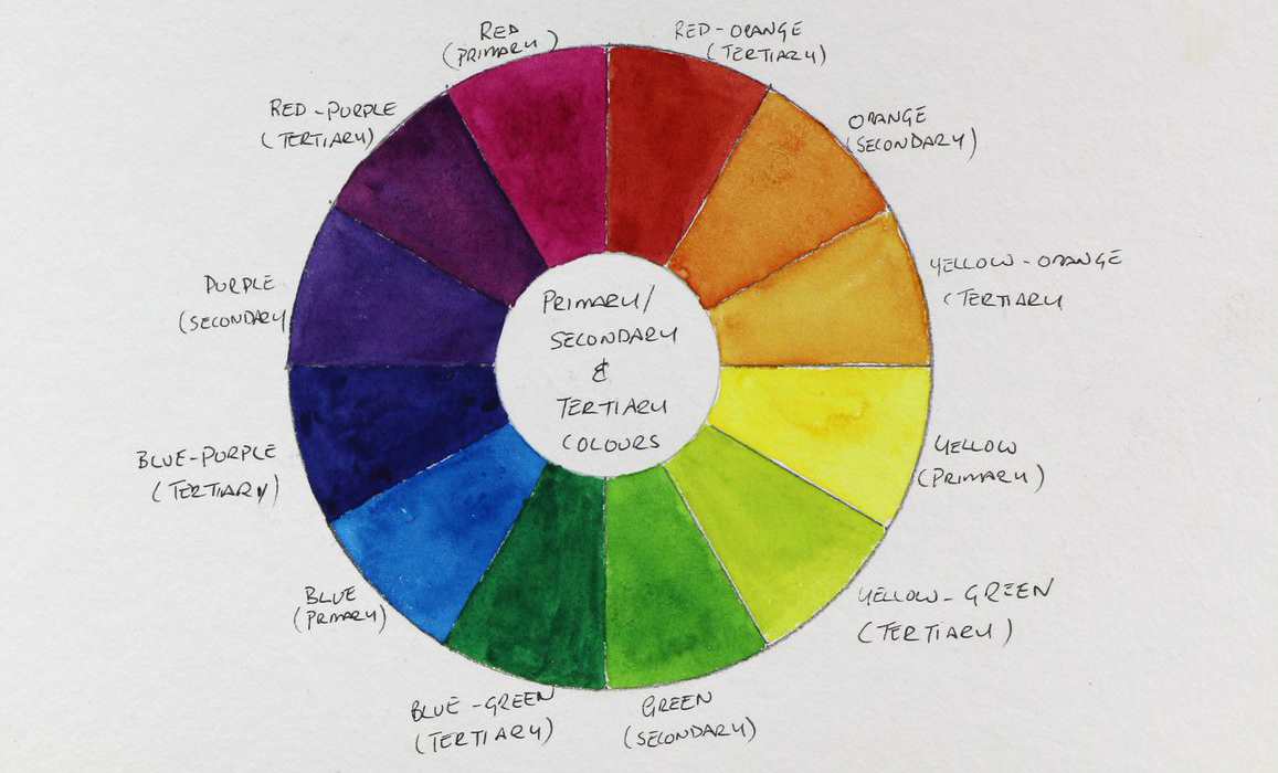 To complete a colour wheel, the tertiary colours are added